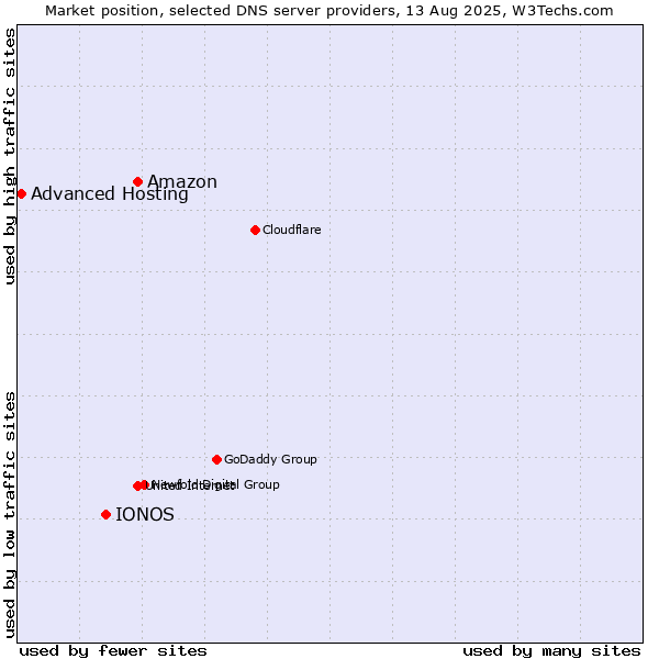 Market position of Amazon vs. IONOS vs. Advanced Hosting