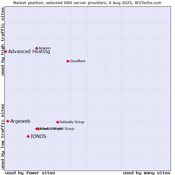 Market position of IONOS vs. Argeweb vs. Advanced Hosting