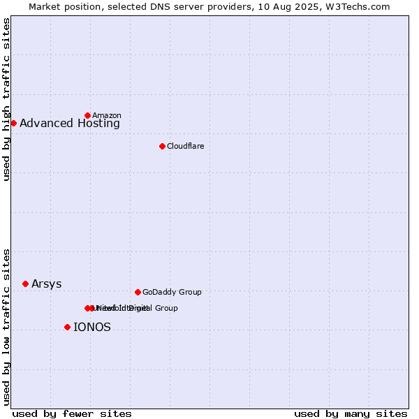 Market position of IONOS vs. Arsys vs. Advanced Hosting