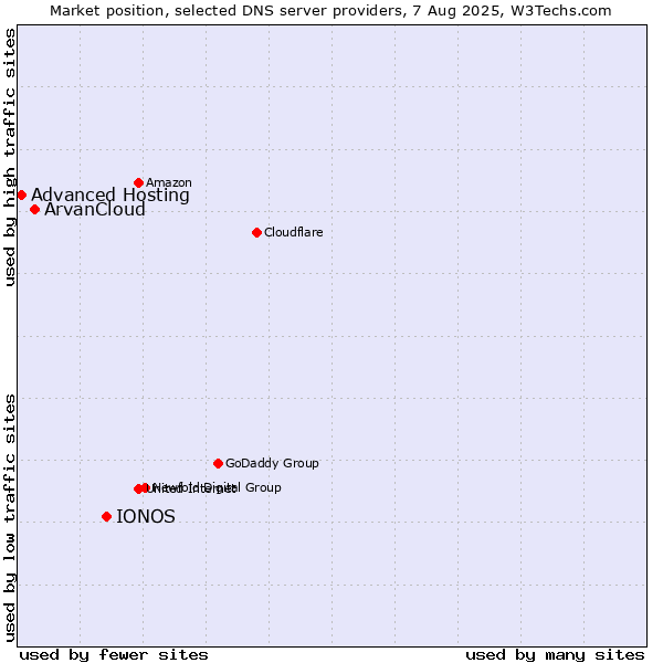 Market position of IONOS vs. ArvanCloud vs. Advanced Hosting