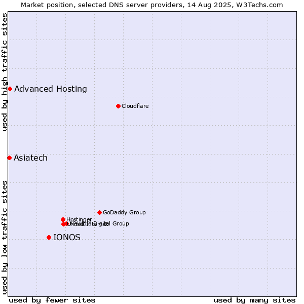 Market position of IONOS vs. Advanced Hosting vs. Asiatech