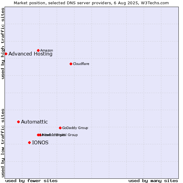 Market position of IONOS vs. Automattic vs. Advanced Hosting