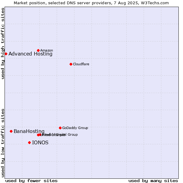 Market position of IONOS vs. BanaHosting vs. Advanced Hosting