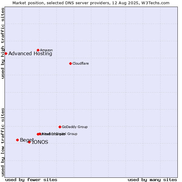 Market position of IONOS vs. Beget vs. Advanced Hosting