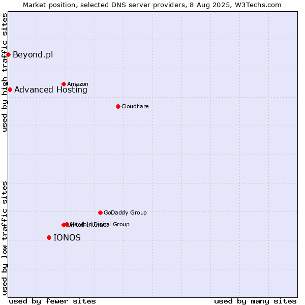 Market position of IONOS vs. Advanced Hosting vs. Beyond.pl