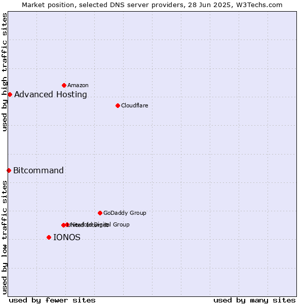 Market position of IONOS vs. Advanced Hosting vs. Bitcommand
