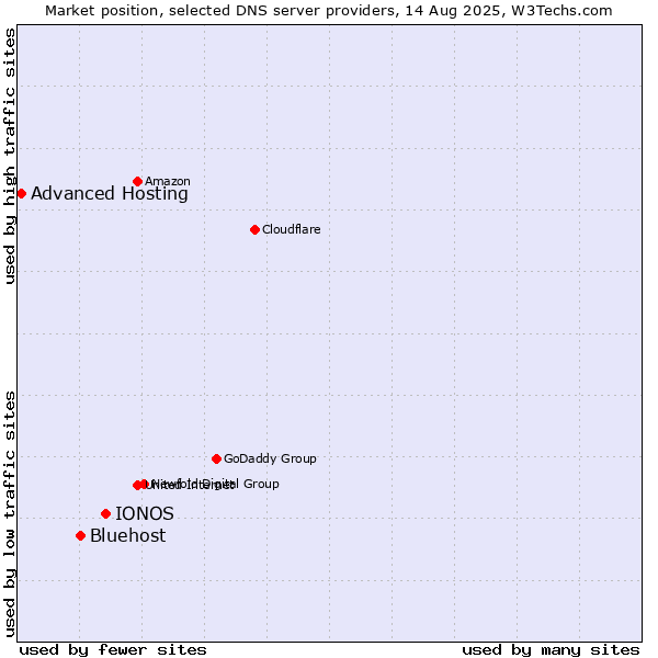 Market position of IONOS vs. Bluehost vs. Advanced Hosting