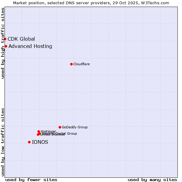 Market position of IONOS vs. Advanced Hosting vs. CDK Global