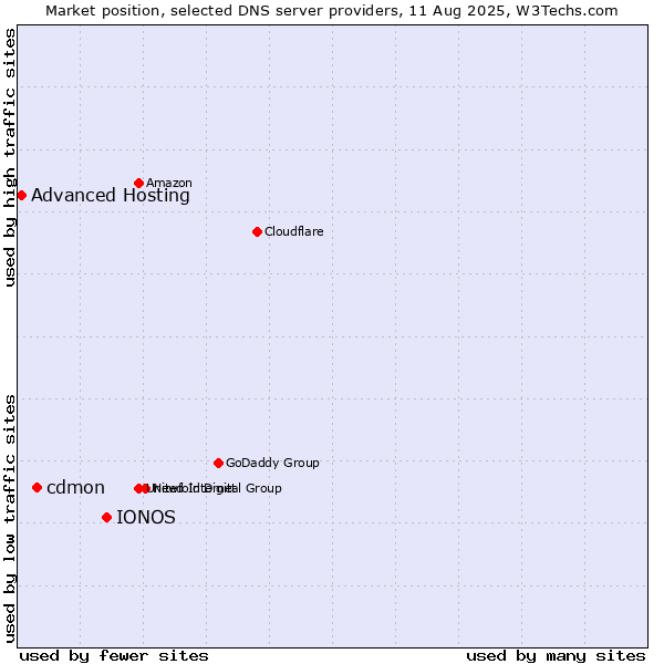Market position of IONOS vs. cdmon vs. Advanced Hosting