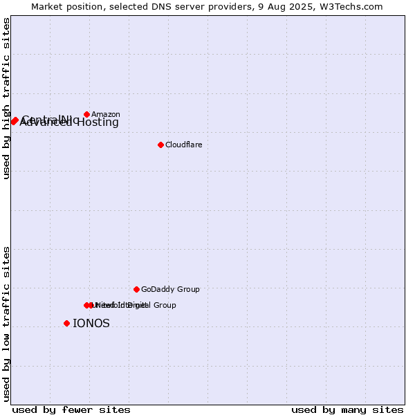 Market position of IONOS vs. CentralNic vs. Advanced Hosting