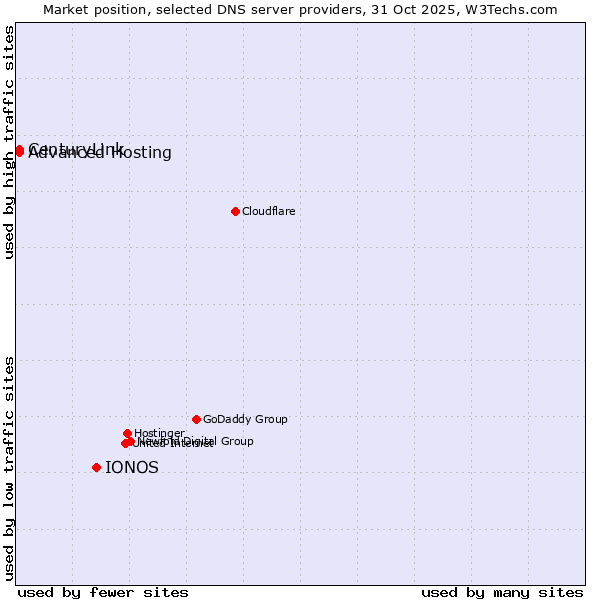 Market position of IONOS vs. Advanced Hosting vs. CenturyLink