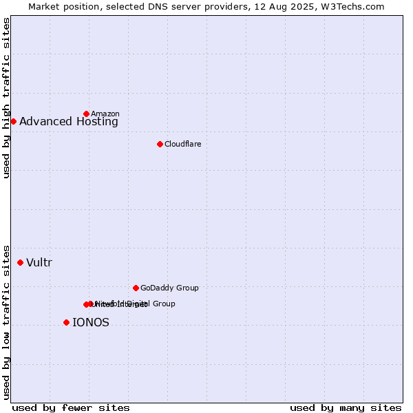 Market position of IONOS vs. Vultr vs. Advanced Hosting