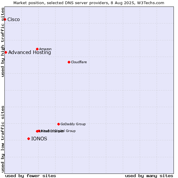 Market position of IONOS vs. Advanced Hosting vs. Cisco