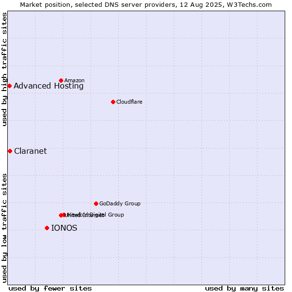 Market position of IONOS vs. Claranet vs. Advanced Hosting