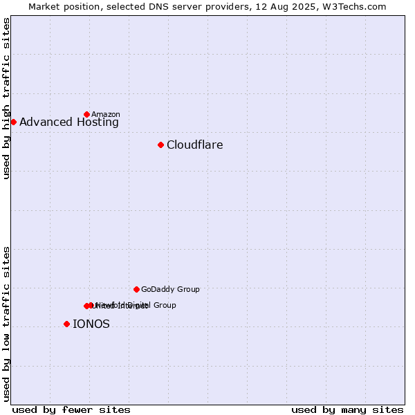 Market position of Cloudflare vs. IONOS vs. Advanced Hosting