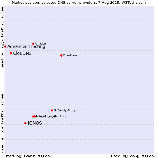 Market position of IONOS vs. ClouDNS vs. Advanced Hosting