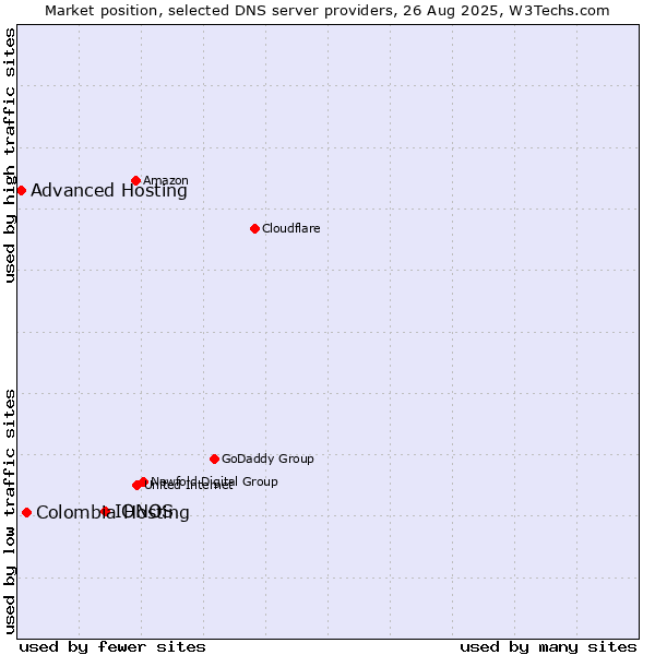 Market position of IONOS vs. Colombia Hosting vs. Advanced Hosting