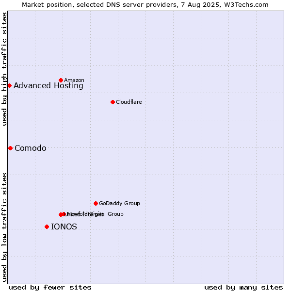 Market position of IONOS vs. Comodo vs. Advanced Hosting