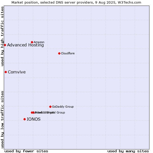 Market position of IONOS vs. Comvive vs. Advanced Hosting