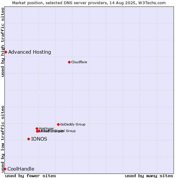 Market position of IONOS vs. Advanced Hosting vs. CoolHandle