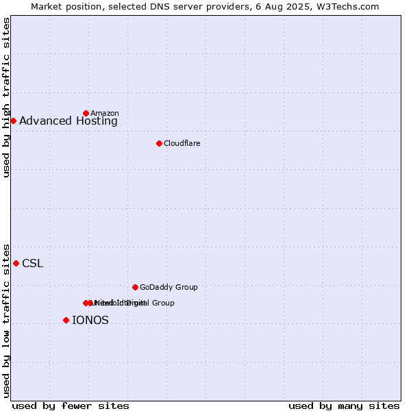 Market position of IONOS vs. CSL vs. Advanced Hosting