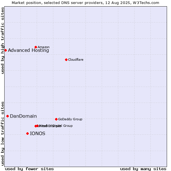 Market position of IONOS vs. DanDomain vs. Advanced Hosting