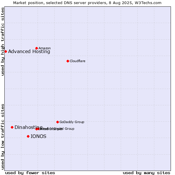 Market position of IONOS vs. Dinahosting vs. Advanced Hosting