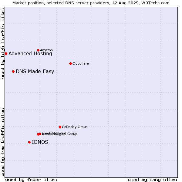 Market position of IONOS vs. DNS Made Easy vs. Advanced Hosting
