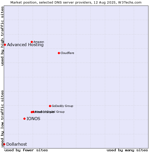 Market position of IONOS vs. Advanced Hosting vs. Dollarhost