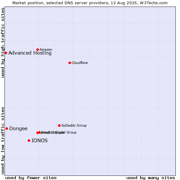Market position of IONOS vs. Dongee vs. Advanced Hosting
