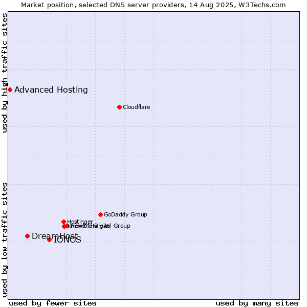 Market position of IONOS vs. DreamHost vs. Advanced Hosting