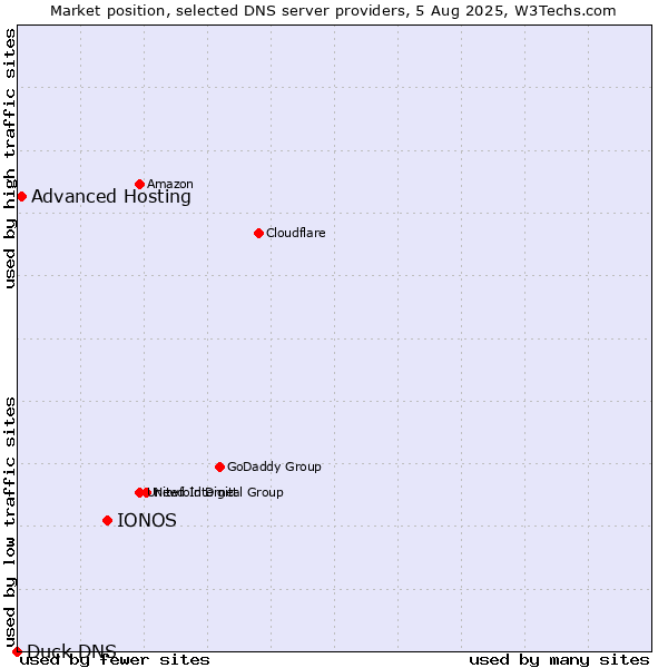 Market position of IONOS vs. Advanced Hosting vs. Duck DNS