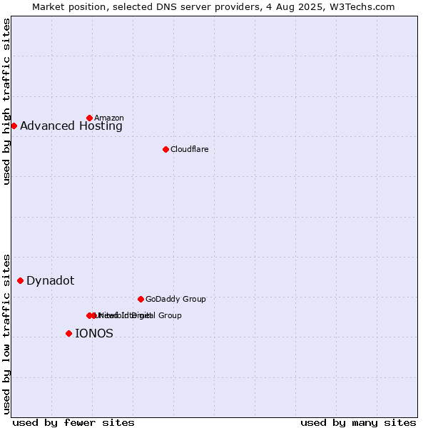 Market position of IONOS vs. Dynadot vs. Advanced Hosting
