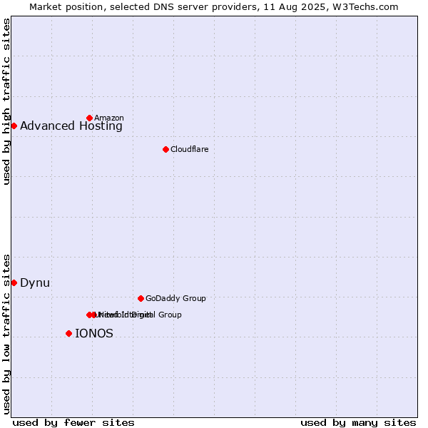 Market position of IONOS vs. Dynu vs. Advanced Hosting