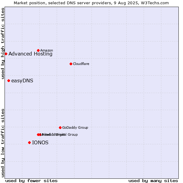 Market position of IONOS vs. easyDNS vs. Advanced Hosting