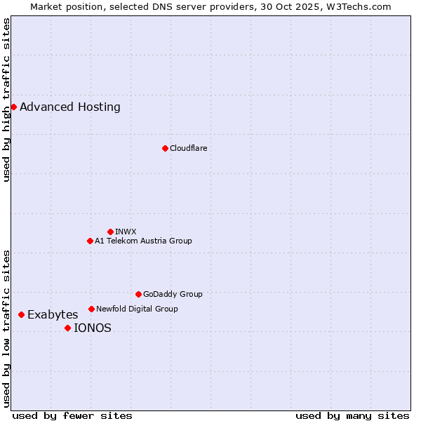 Market position of IONOS vs. Exabytes vs. Advanced Hosting