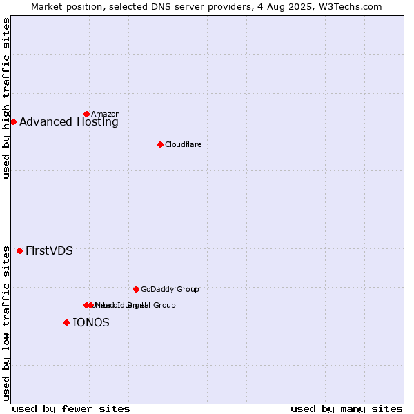 Market position of IONOS vs. FirstVDS vs. Advanced Hosting