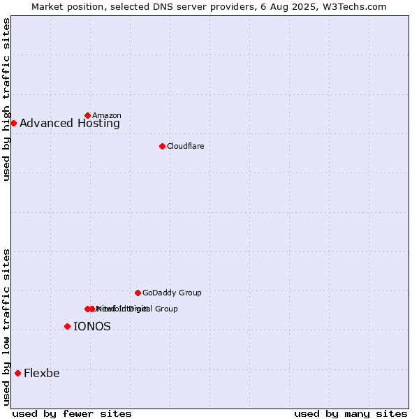 Market position of IONOS vs. Flexbe vs. Advanced Hosting