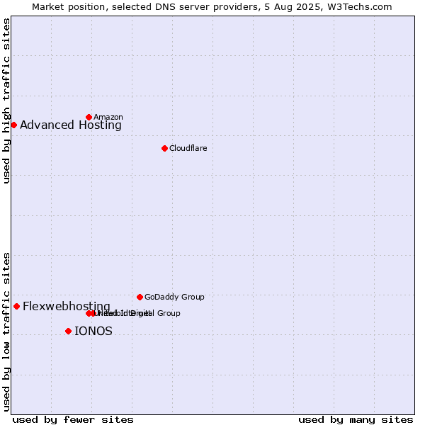 Market position of IONOS vs. Flexwebhosting vs. Advanced Hosting