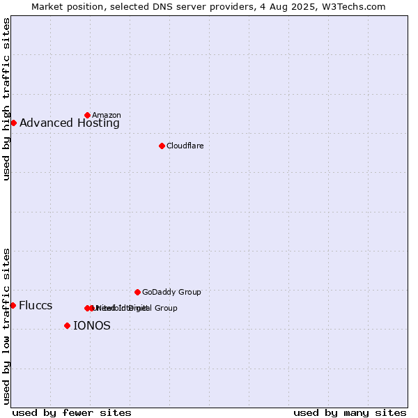 Market position of IONOS vs. Advanced Hosting vs. Fluccs