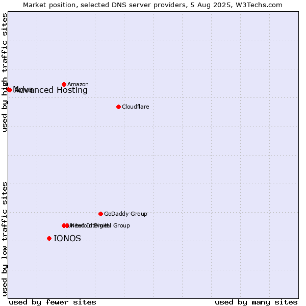 Market position of IONOS vs. Advanced Hosting vs. Nova