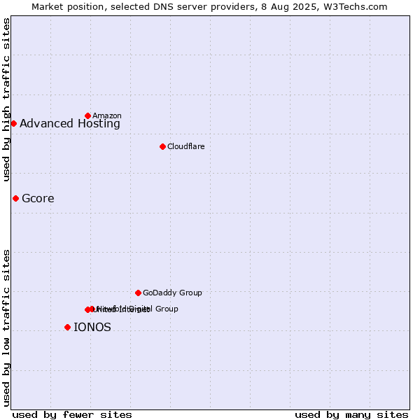 Market position of IONOS vs. Gcore vs. Advanced Hosting