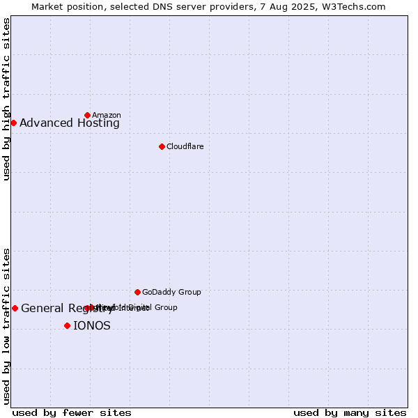 Market position of IONOS vs. General Registry vs. Advanced Hosting