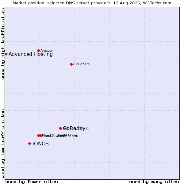Market position of GoDaddy vs. IONOS vs. Advanced Hosting