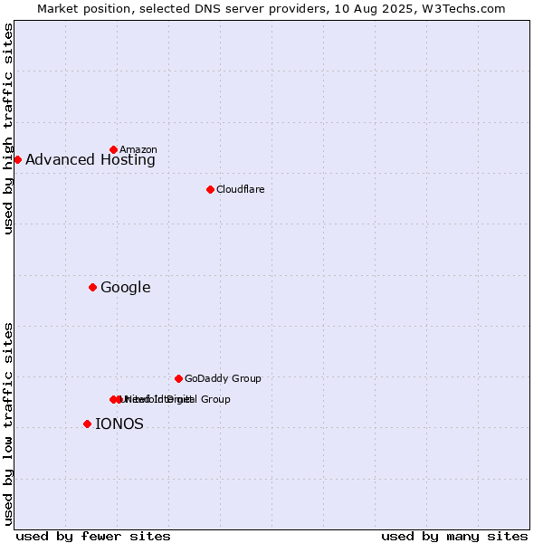 Market position of Google vs. IONOS vs. Advanced Hosting