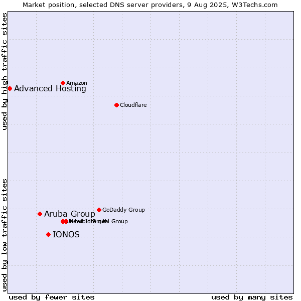 Market position of IONOS vs. Aruba Group vs. Advanced Hosting
