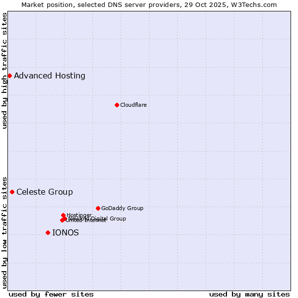 Market position of IONOS vs. Celeste Group vs. Advanced Hosting