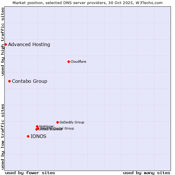 Market position of IONOS vs. Contabo Group vs. Advanced Hosting