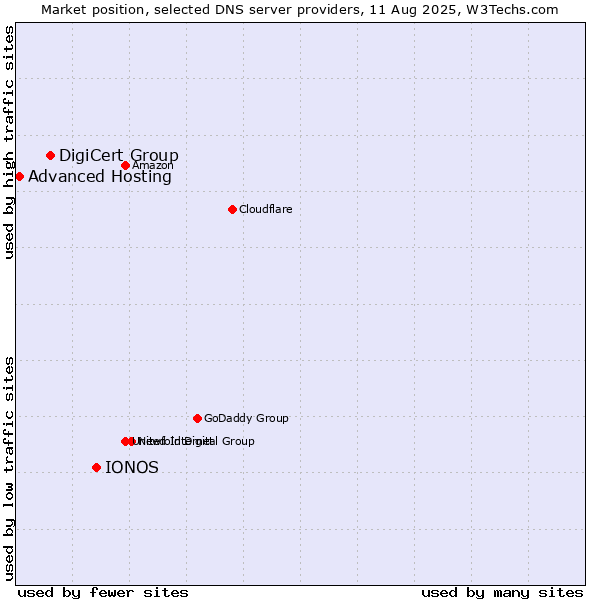 Market position of IONOS vs. DigiCert Group vs. Advanced Hosting