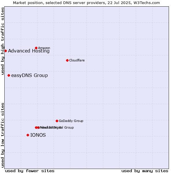 Market position of IONOS vs. easyDNS Group vs. Advanced Hosting
